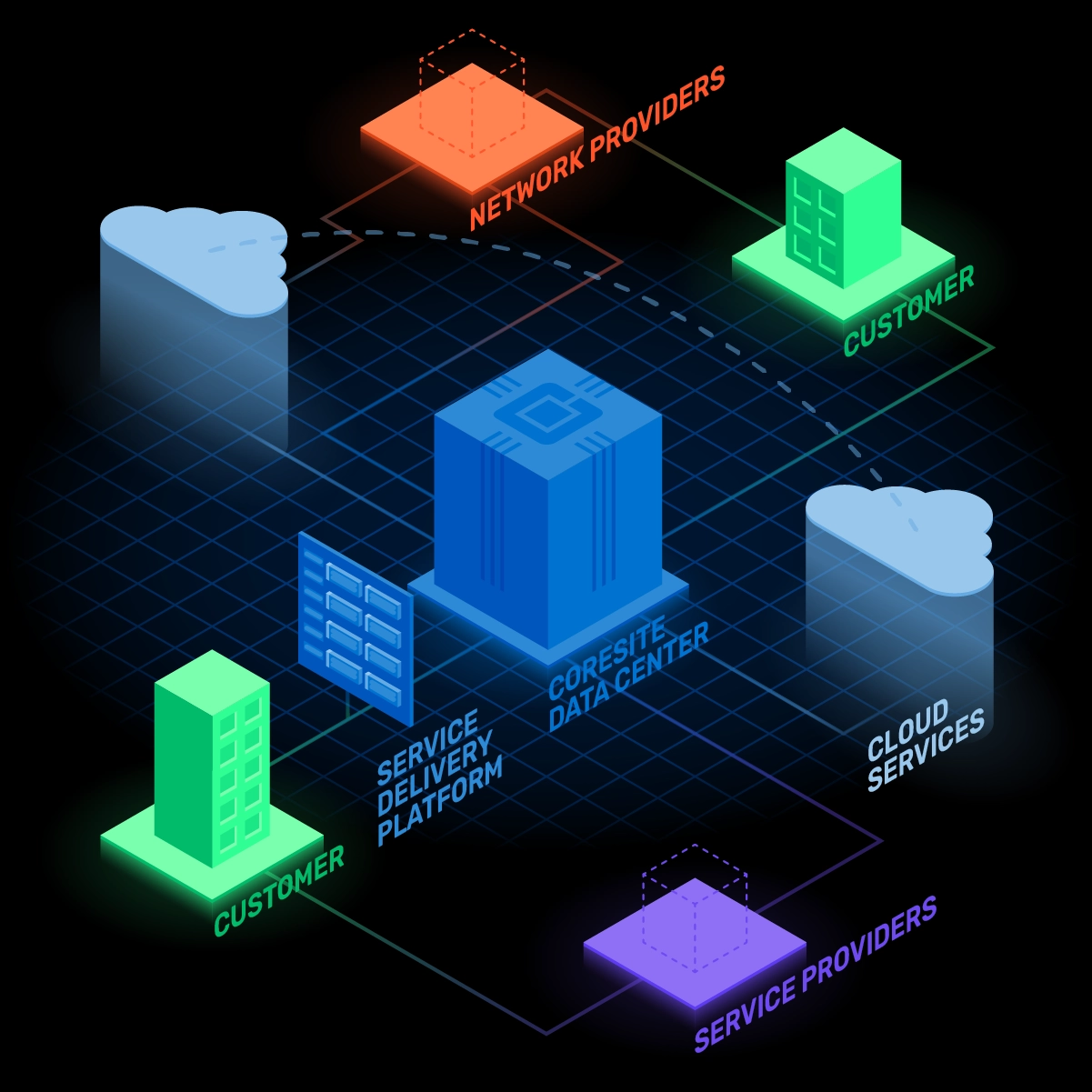 Image showing how the CoreSite Open Cloud Exchange enables interconnection of service providers, digital platforms, clouds and enterprises.