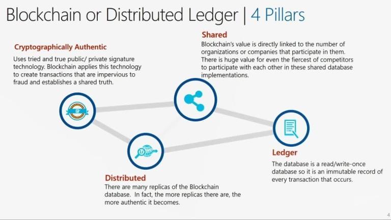 A diagram showing four pillars of blockchain: cryptographically authentic, shared, distributed, ledger 