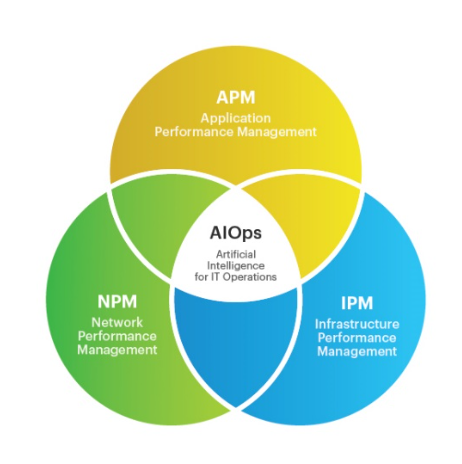 A Venn diagram showing how artificial intelligence in data center operations integrates application performance management, infrastructure performance management and network performance management.