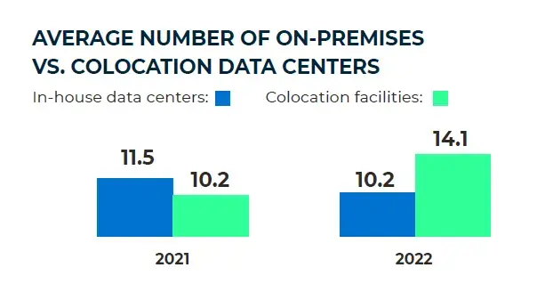 A chart showing the average number of on-premises vs. colocation data centers in 2021 and 2022.