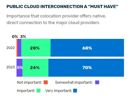 A chart showing that seventy percent of IT leaders surveyed for the 2024 State of the Data Center report say public cloud interconnection is a must have.