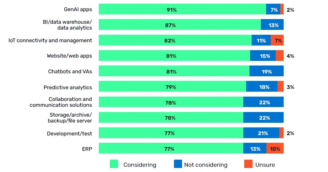 A chart showing the type of applications and AI workloads being run in colocation.