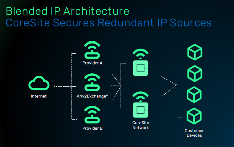 Diagram showing the CoreSite Blended IP network architecture.