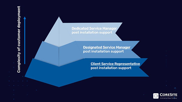 Graphing showing the CoreSite Support as a Service model.