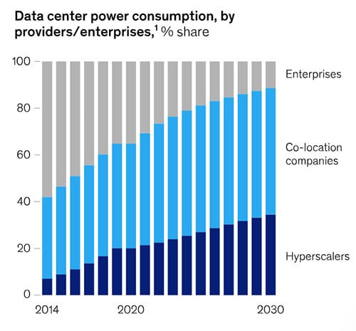 A bar chart showing the share of energy used by digital enterprises and service providers.