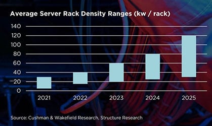 A bar chart showing the increase in server rack density to support digital transformation and artificial intelligence (AI).