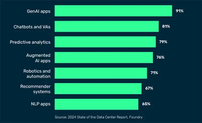 A bar chart showing the variety of AI enterprise use cases.