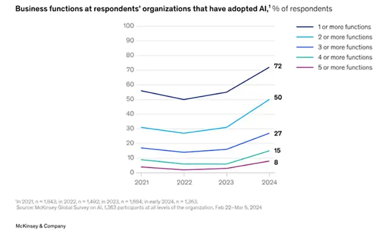 A line chart showing the increasing number of ways enterprises are integrating AI into business processes.