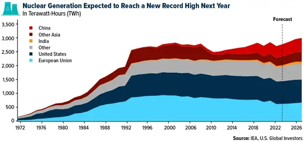 A chart showing the increase in electricity generatred through nuclear power.