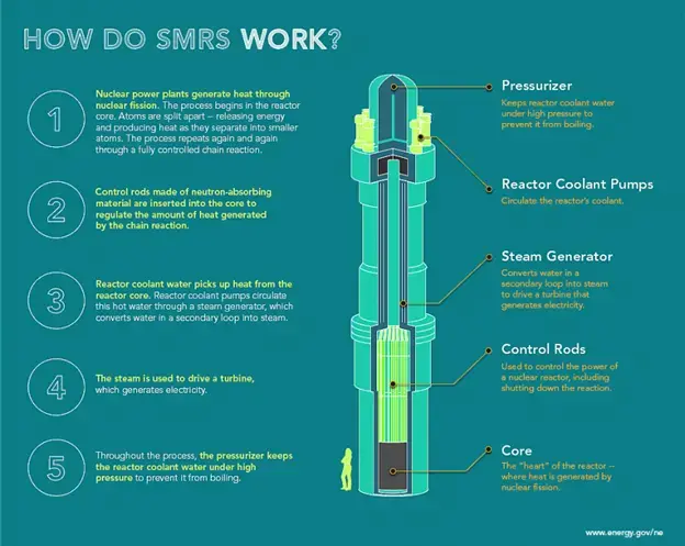 A graphic showing how modular nuclear reators work.