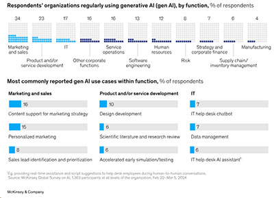 Chart showing the many ways AI is being used in enterprises.