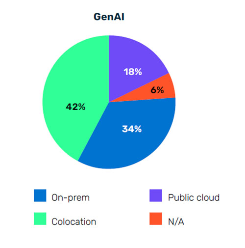 A pie chart showing the distribution of GENAI workloads in data centers.