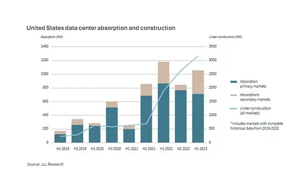 A bar chart showing how digital transformation is driving spikes in data center demand.