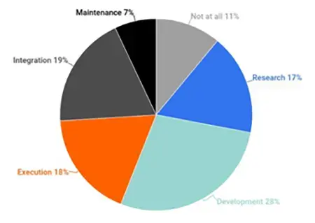 A pie chart showing enterprise digital transformation progress.