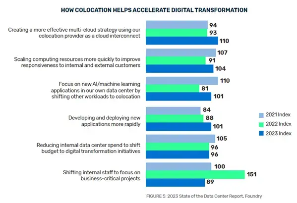 A chart showing the benefits of using colocation for digital transformation for enterprises.