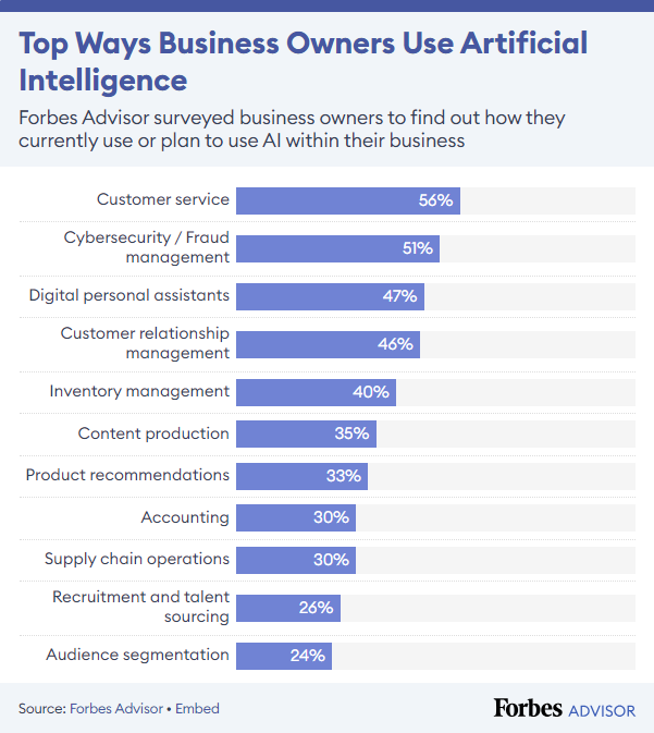 Chart showing how business owners currently use or plan to use AI.