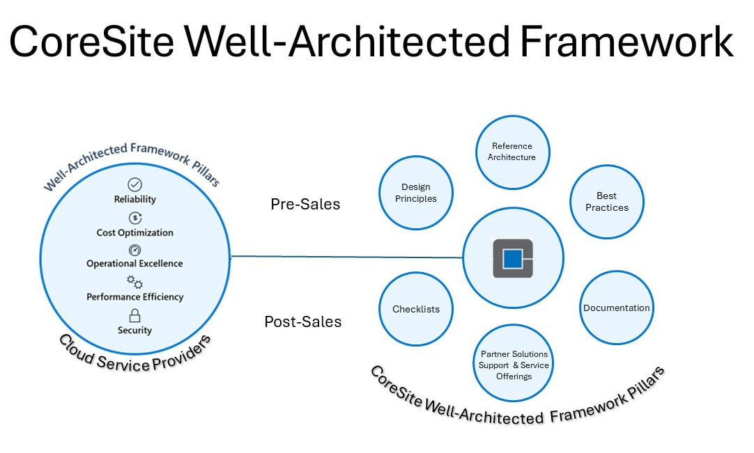 A diagram showing how CoreSite well-architected framework pillars relate to cloud provider well architected framework concepts.