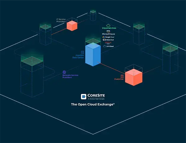 A graphic showing the Open Cloud Exchange as part of a well architected network.