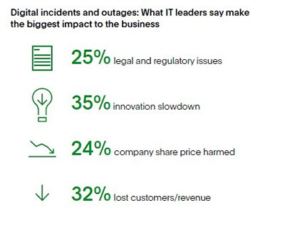 Grahic showing areas of the business affected by network downtime.