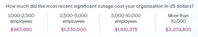 Grapic showing the cost of outages relevant to company size.