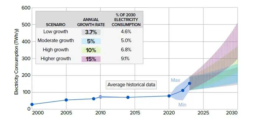 A line chart showing differing amounts of energy consumption by data centers relevant to a range of load growth projections.